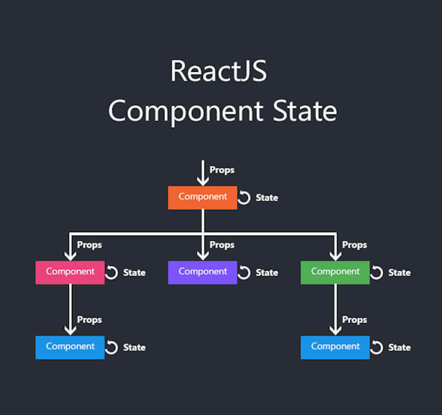 What is “Props” and how to use it in React?